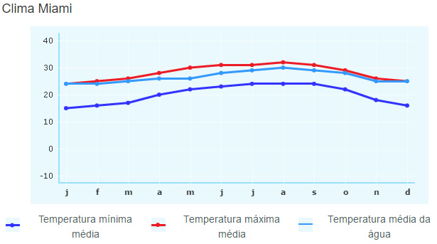 temperatura-miami