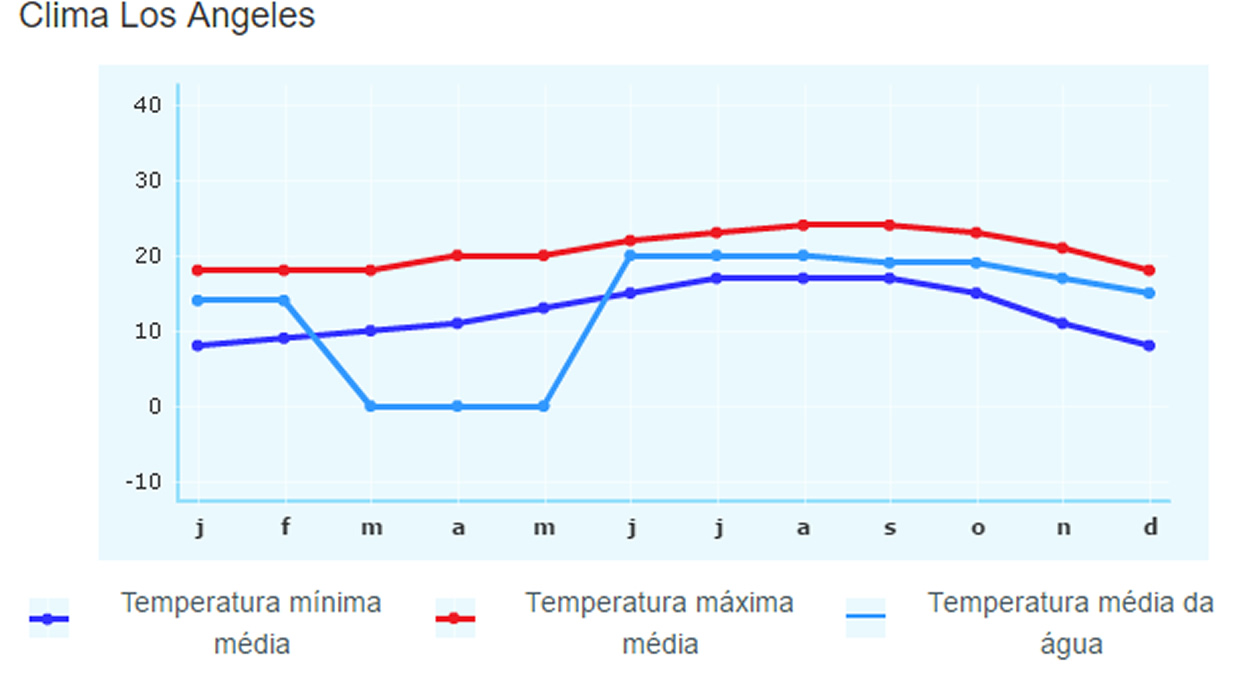 temperatura_la