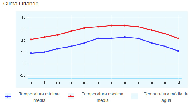 temperatura-em-orlando