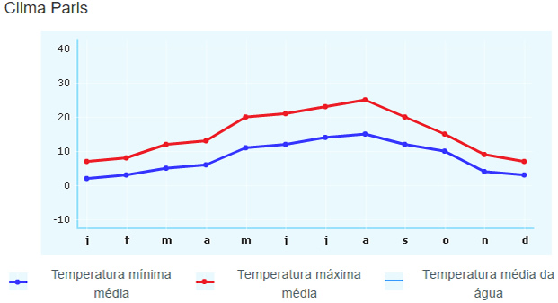 temperatura