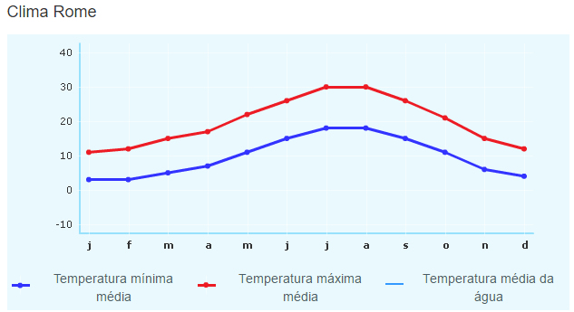 temperatura